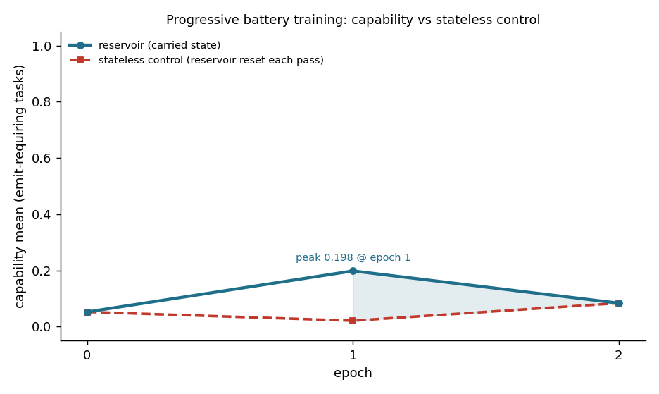 Per-epoch capability mean for the content battery: the reservoir (carried-state) curve rises to ~0.20 at epoch 1 while the stateless control stays near zero, then both fall together to ~0.08 by epoch 2; the reservoir-driven lift appears at epoch 1 and is lost by epoch 2.