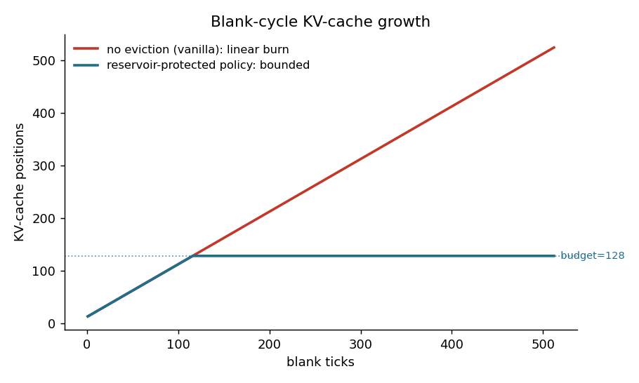 Line chart of KV-cache positions over 512 blank ticks: the no-eviction vanilla cache grows linearly to about 524 positions, while the reservoir-protected policy rises then flattens at a budget of 128 positions.