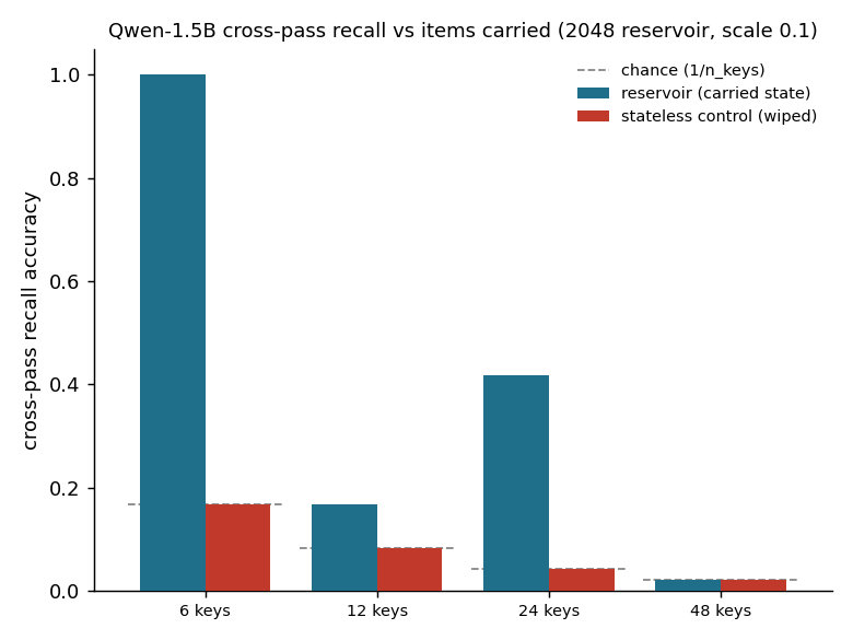 Bar chart of Qwen-1.5B cross-pass recall (stateful vs wiped-reservoir control) at 6, 12, 24, and 48 keys: stateful 1.00 at 6 keys far above its 0.17 control, ~0.42 at 24 keys above a 0.04 control, and at chance (~0.02) by 48 keys, with the 12-key point lower than 24 as a single-run convergence artifact (it stays stuck at 0.17 even at 2000 steps), not undertraining.