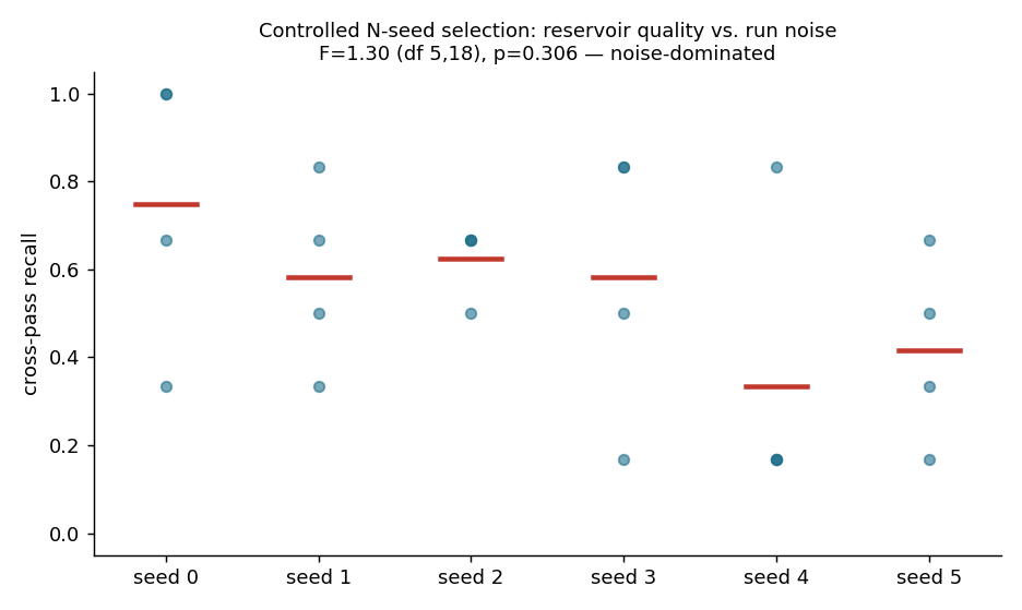 Scatter of cross-pass recall for 6 reservoir seeds, four runs each, with a red mean bar per seed. The four runs within each seed scatter widely (e.g. seed 0 from 0.33 to 1.0), and the per-seed means all sit between about 0.33 and 0.75, overlapping heavily across seeds.