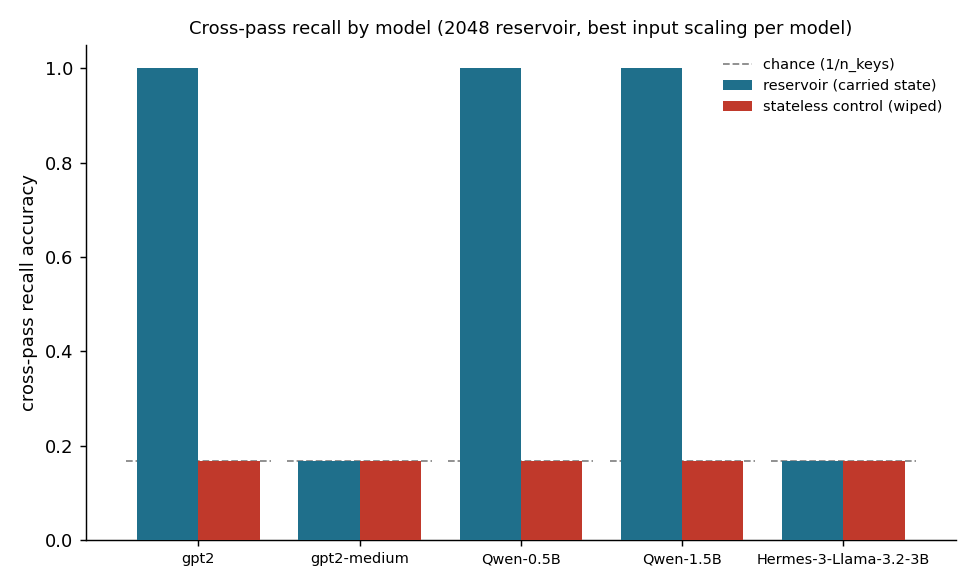 Bar chart of cross-pass recall (stateful vs wiped control) across five models in size order: GPT-2-small ~1.0 above its 0.17 control, GPT-2-medium at chance, Qwen-0.5B ~1.0, Qwen-1.5B ~1.0, and Hermes-3B (4-bit) at chance; non-monotonic in size.
