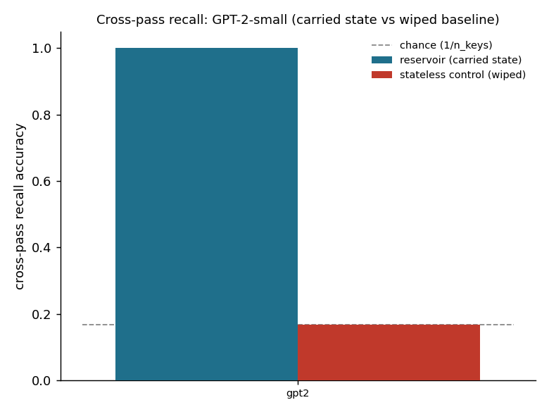 Bar chart: with content-addressable KV-prefix injection the reservoir-stateful model reaches 100% cross-context recall while the stateless baseline sits at chance (1/6).