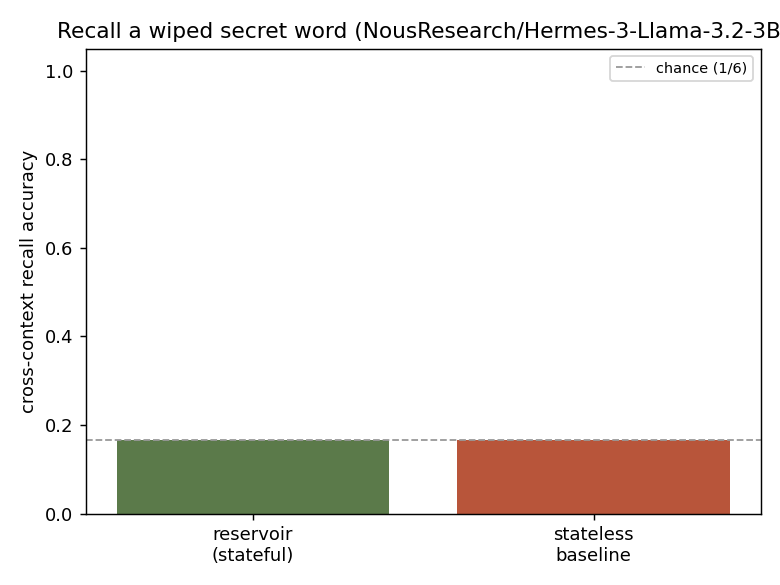 Recall accuracy on Hermes 3B: stateful model and stateless baseline both plateau at chance (0.17) after 600 steps.