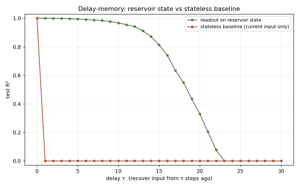 Delay-memory recovery R-squared vs delay: the readout on the reservoir state stays near 1 out to delay ~12 and decays through ~23; the stateless baseline drops to zero at delay 1 and stays there.