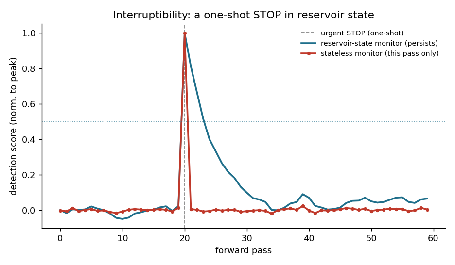 Detection score over forward passes: a one-shot urgent STOP at pass 20 produces a sharp single-pass spike for the stateless monitor that drops immediately to zero, while the reservoir-state monitor spikes and then decays gradually, staying above the detection threshold for three passes after the burst.