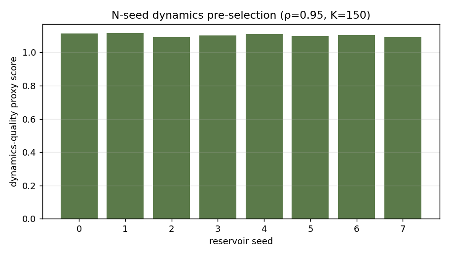 Bar chart of a dynamics-quality proxy score across eight reservoir seeds; the scores are similar, varying by about 0.02.