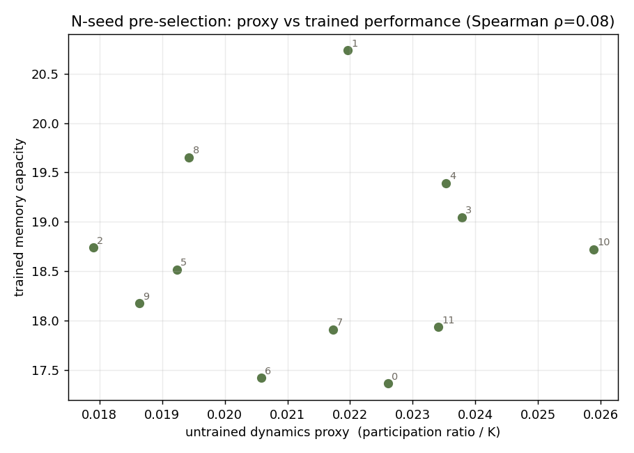 Scatter of untrained participation-ratio proxy versus trained memory capacity across 12 reservoir seeds; the points show no trend (Spearman rho 0.08).