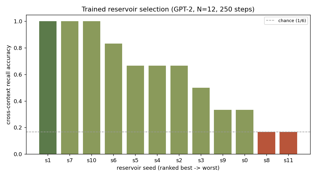 Bar chart of cross-pass recall across 12 GPT-2 reservoir seeds from a single run, ranked best to worst: three seeds reach 1.0, descending through 0.83, 0.67, 0.5, 0.33 down to two seeds at chance (0.17).