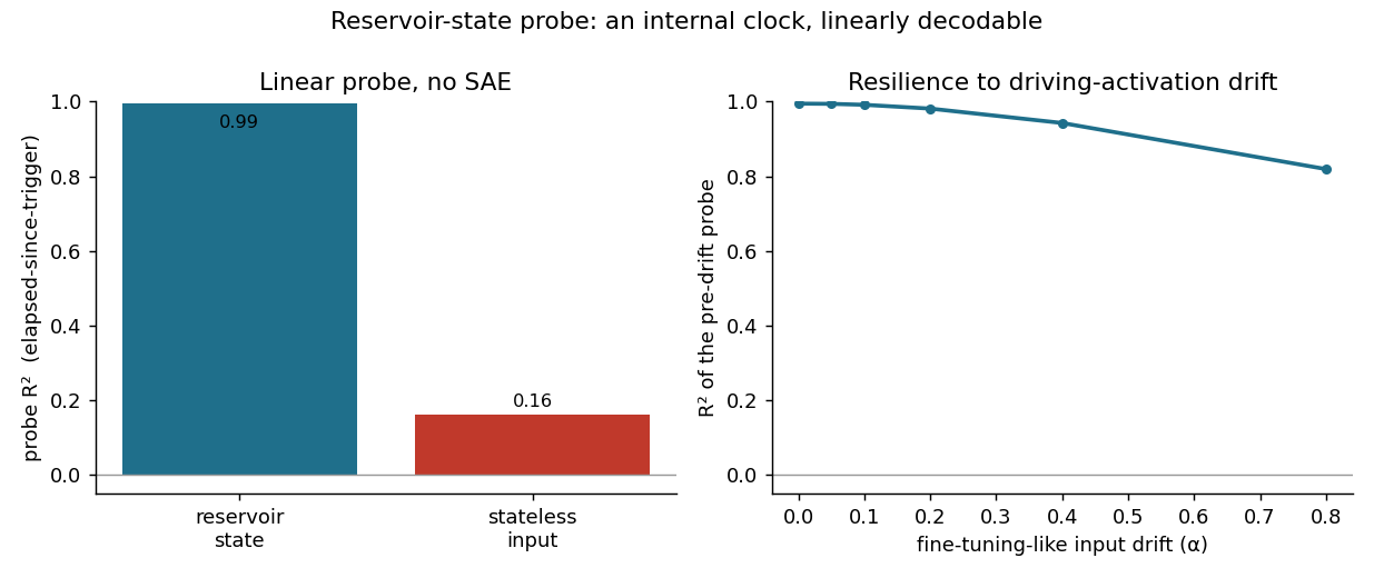 Two panels. Left: bar chart of probe R-squared for decoding elapsed-since-trigger, reservoir state at 0.99 versus stateless input at 0.16. Right: a line of R-squared versus fine-tuning-like input drift, starting near 0.99 and curving gently down to about 0.82 at drift 0.8.