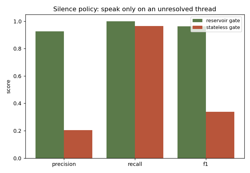 Bar chart of precision, recall, F1 for a reservoir-state silence gate (near 1.0) versus a stateless gate (low F1, always-speak).
