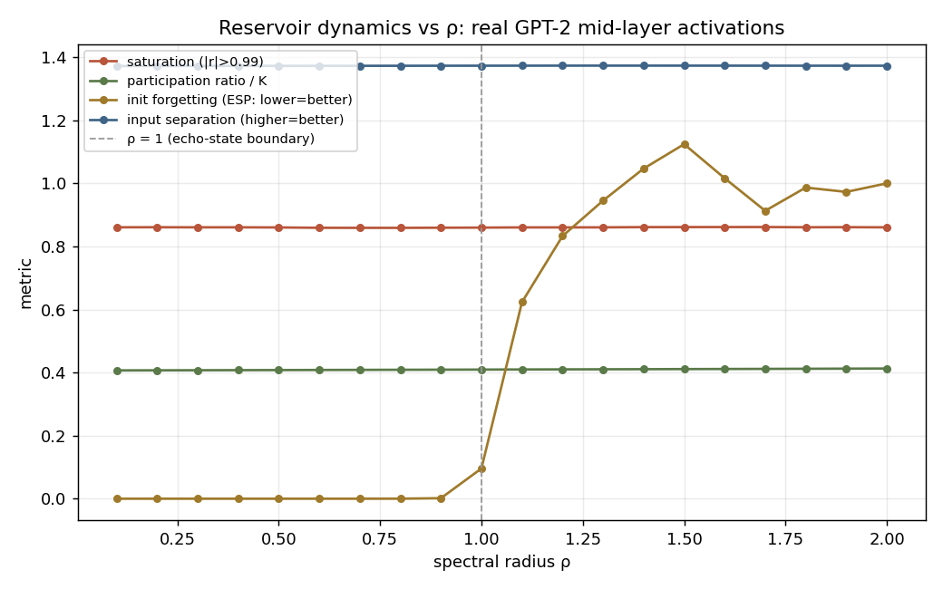 Reservoir dynamics versus spectral radius driven by real GPT-2 mid-layer activations: init-forgetting steps sharply at rho=1; saturation is high and flat (~0.86); participation ratio flat (~0.41 K); input separation high and flat.