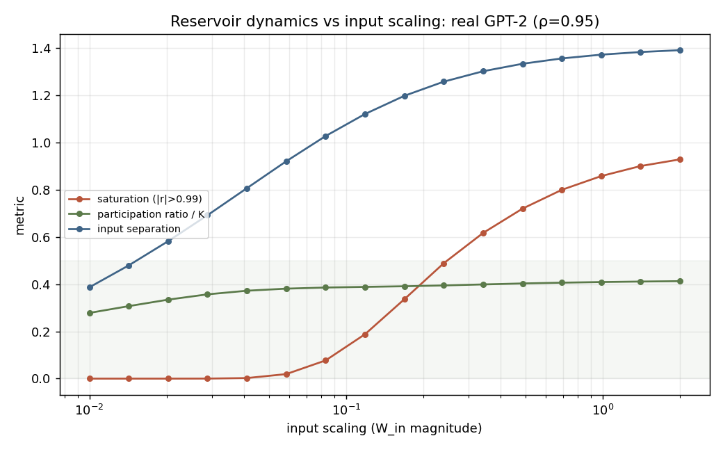 Reservoir dynamics versus input scaling on real GPT-2 activations: saturation rises as a sigmoid crossing 0.5 near scaling 0.24; participation ratio stays around 0.4K; input separation rises monotonically.