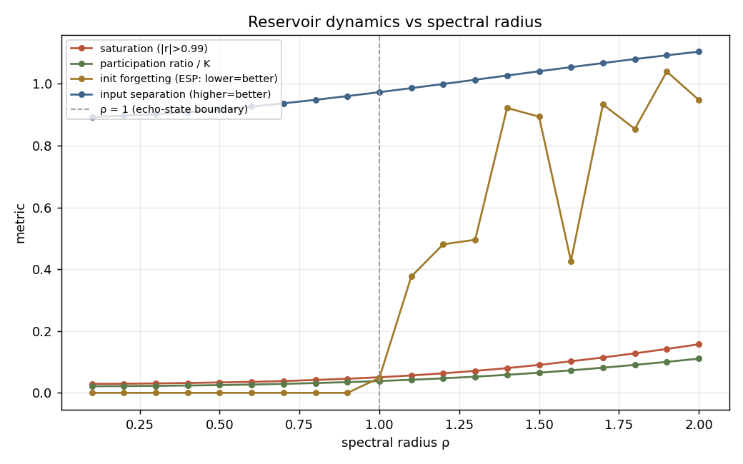 Reservoir dynamics versus spectral radius: init-forgetting (echo state property) is near zero below rho=1 and jumps sharply above it; saturation and participation ratio rise smoothly with rho; input separation rises steadily.